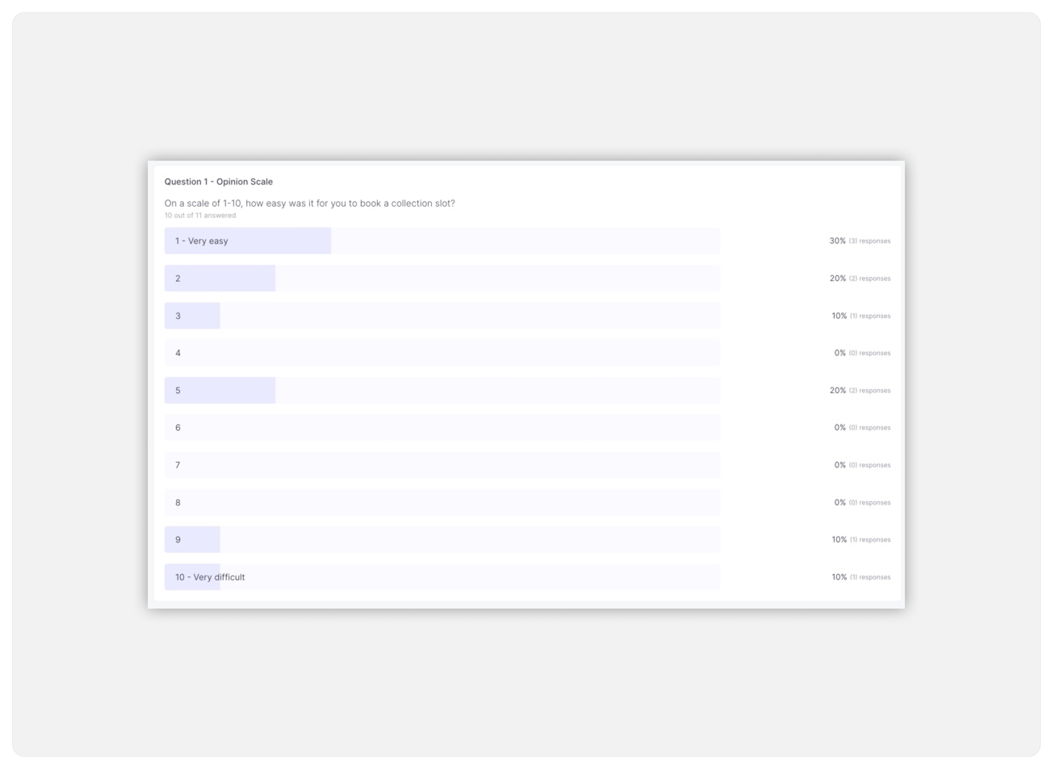 Difficulty rating survey (1-10) of a screen showing where users click on the prototype of the slot booking function.